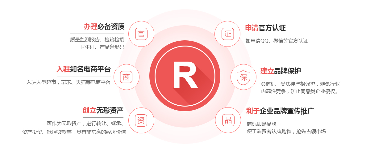 天心商标注册的作用